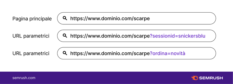 Confronto URL: pagina principale vs URL con parametri sessionid e ordina