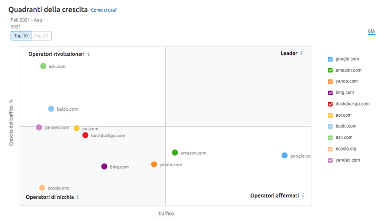 Trends quadrante crescita: leader (Google, Amazon, Yahoo) ricerca
