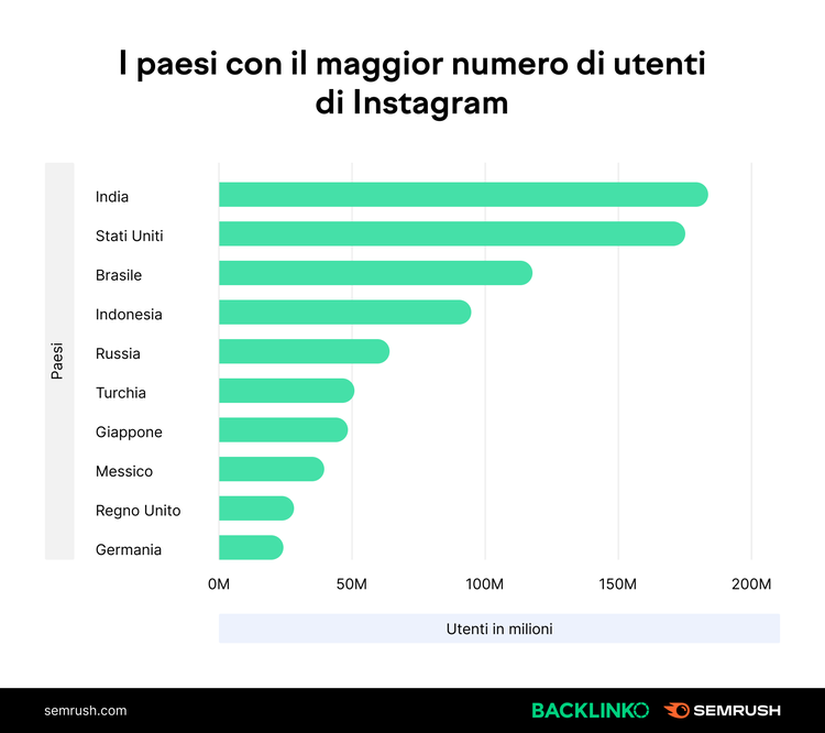 Chart: utenti Instagram per paese, India primo 180 milioni