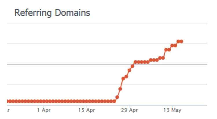 Referring Domains