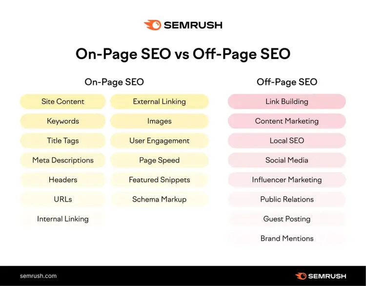 SEO on-page vs SEO off-page