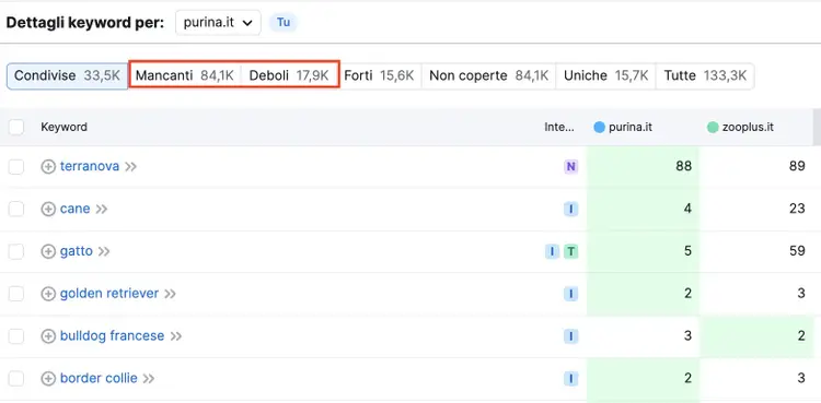 Ricerca di parole chiave mancanti e deboli con Gap di keyword