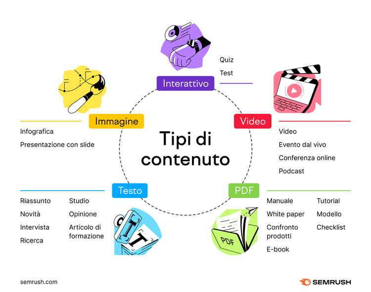 Schema tipi contenuto testo immmagine video interattivo