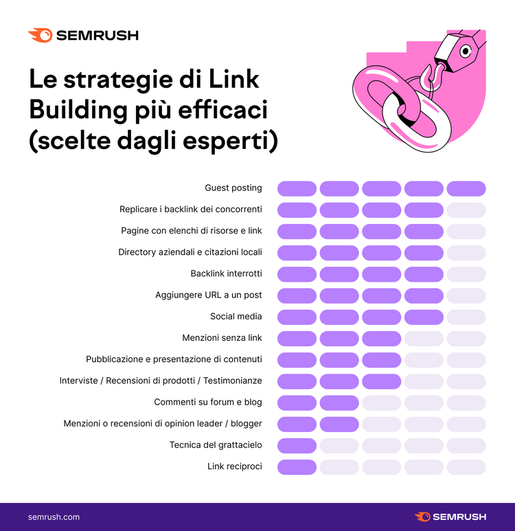 Infografica strategie link building efficaci con ranking: Guest posting, Competitor