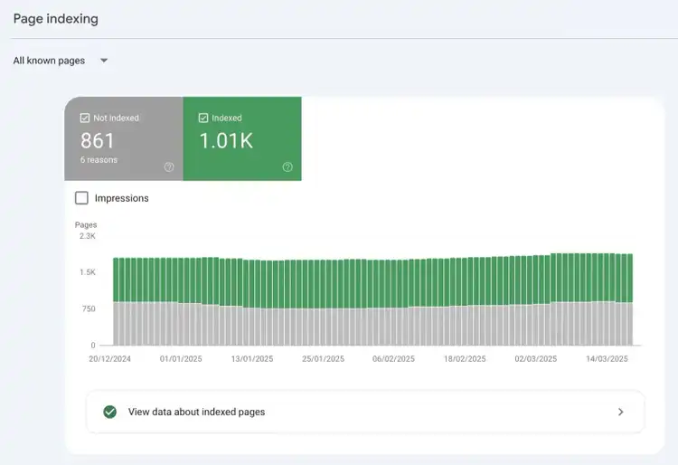 Indicizzazione delle pagine su Google Search Console che mostra quante pagine di un dominio sono indicizzate e non indicizzate.
