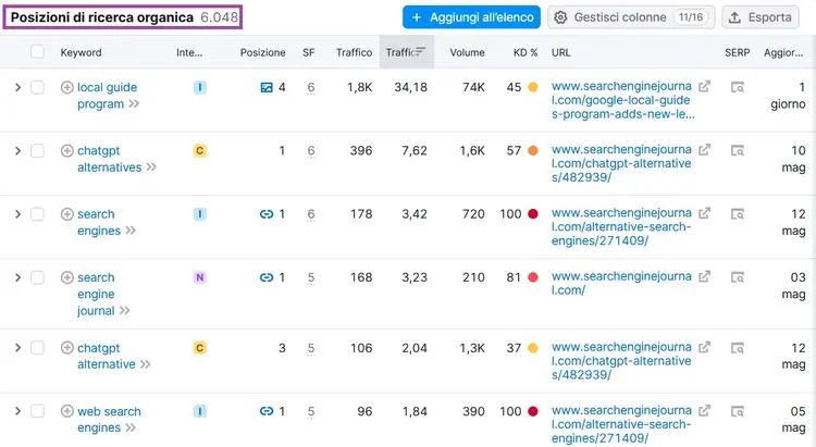 Posizioni ricerca organica: 6.048 keyword con URL e dati