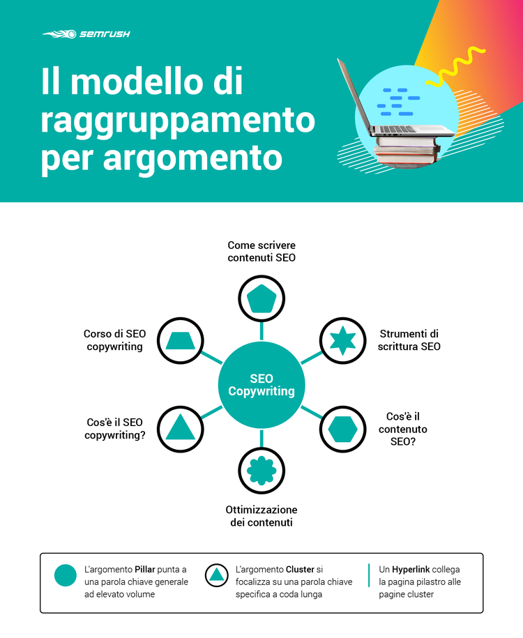 il modello basato su pillar e cluster di hubspot