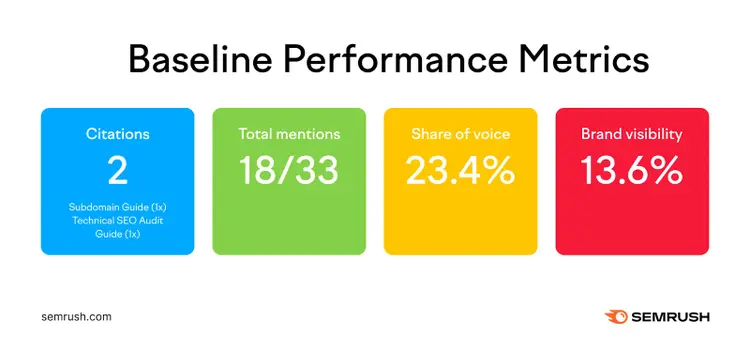 Metriche di base delle prestazioni per un esperimento di fan-out delle query: citazioni, menzioni totali, share of voice, visibilità del marchio.
