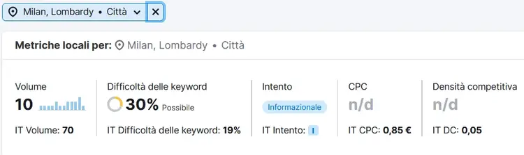 Metriche locali Milano: volume 10, difficoltà 30%, intento