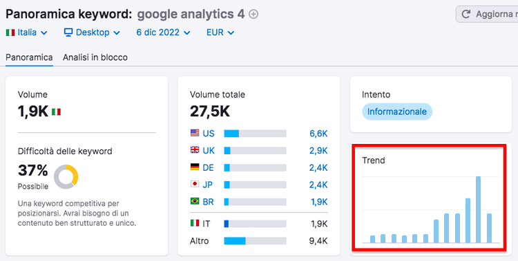 Semrush Panoramica keyword - Volume 1.9K, difficoltà 37%, intento informativo
