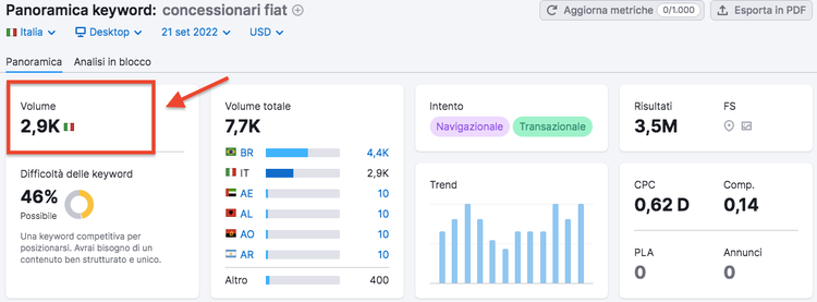 Panoramica keyword concessioni flat volume 9.9K difficoltà 46%