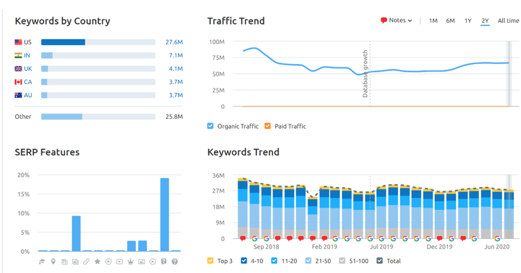 Schermata SEMrush sul traffico organico di Quora