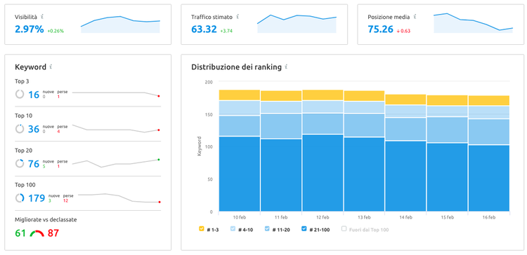 Semrush: dashboard con grafici visibilità, traffico stimato e distribuzione ranking