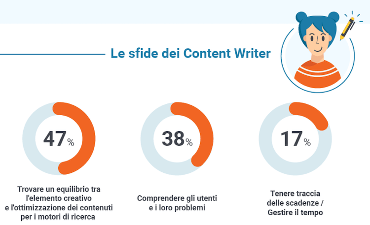 le sfide del content writer