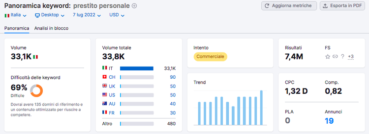 Keyword Overview prestito personale 33.1K volumi paesi