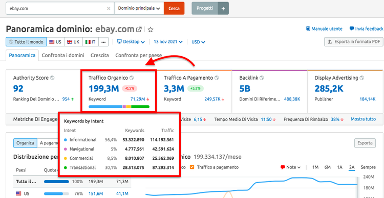 Semrush Panoramica dominio eBay - Traffico organico e keywords per intento