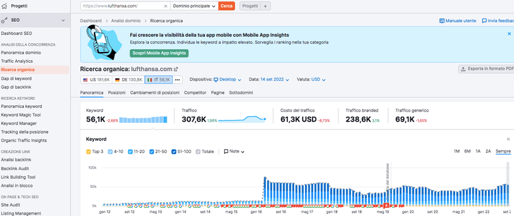 Semrush dashboard dominio lithuania.com con metriche SEO