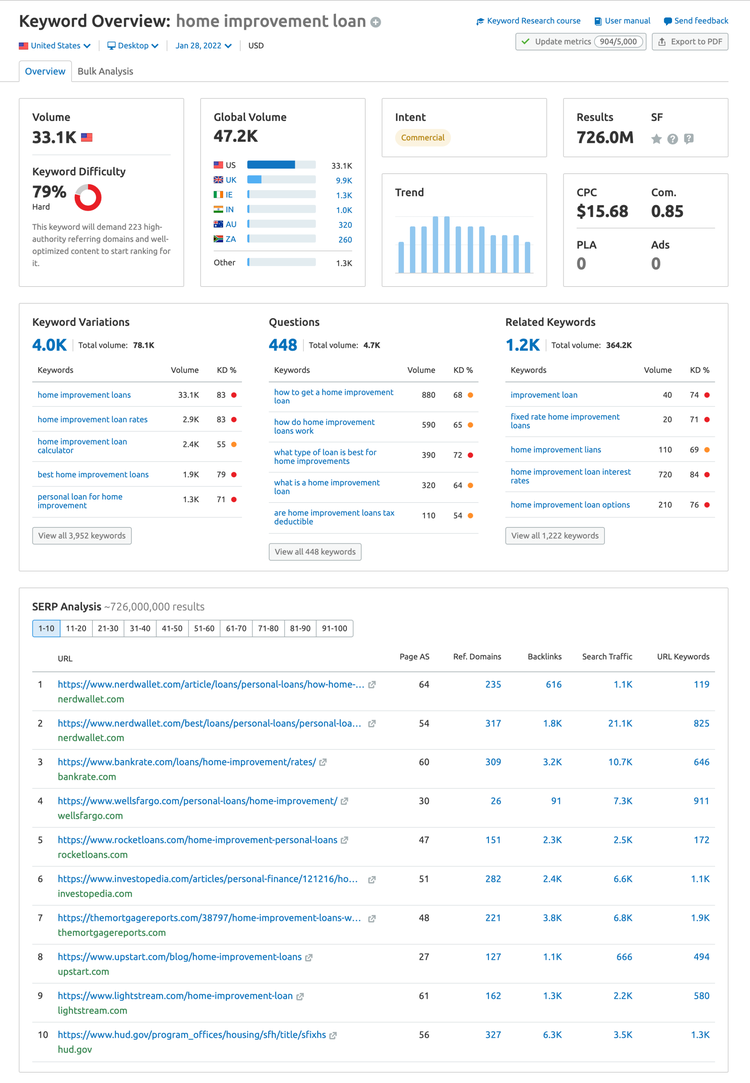 Pagina principale di Keyword Overview
