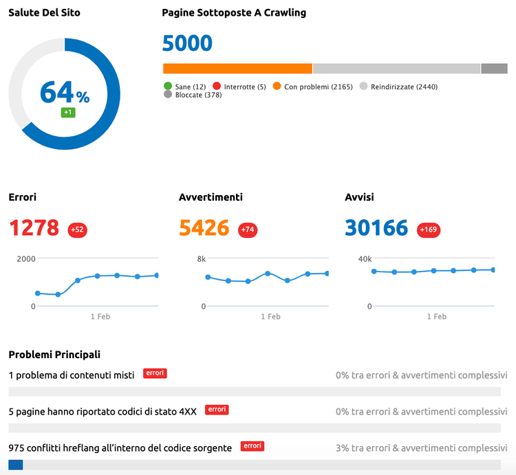 un esempio di report seo sulle prestazioni generali di un siti (site audit)
