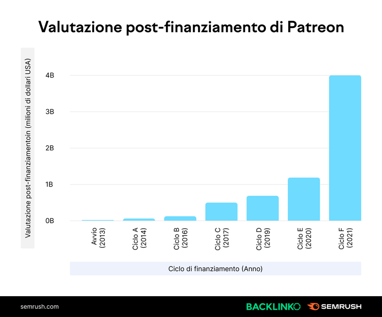 Grafico valutazione Patreon: post-finanziamento 2013-2021 da $0.01B a $4B
