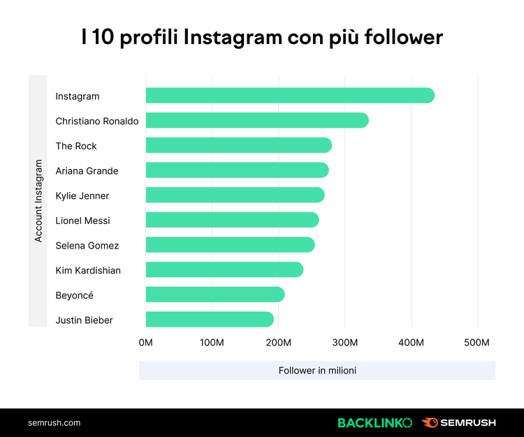 Chart: 10 profili Instagram più follower mondo celebrity