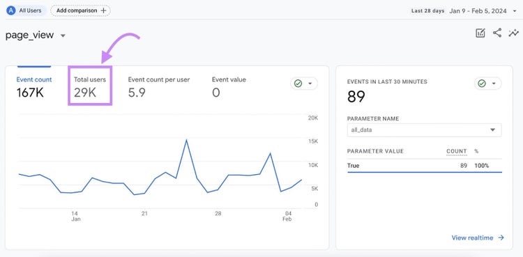 Il widget "Utenti totali" mostra 29K evidenziati nel rapporto page_view in GA4