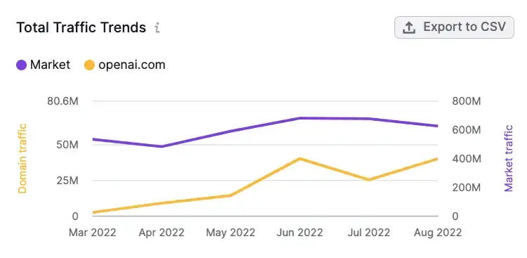 Grafico della tendenza del traffico totale su Market Explorer