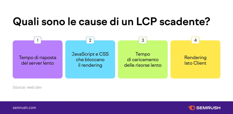 4 cause LCP scadente: tempo server, JavaScript, risorse, rendering