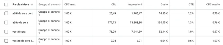 Tabella prestazioni keyword con CPC max 1.00€ e metriche aggiornate