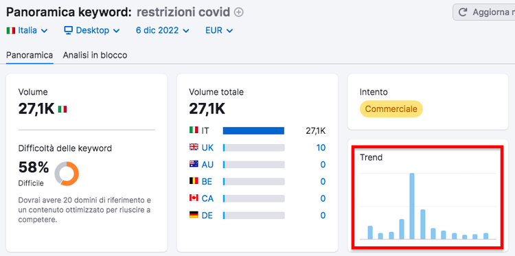 Semrush Panoramica keyword - Volume 27.1K, difficoltà 58%, intento commerciale