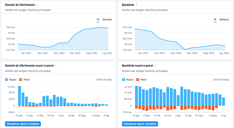 Grafici backlink: domini riferimento e backlink nuovi/persi timeline