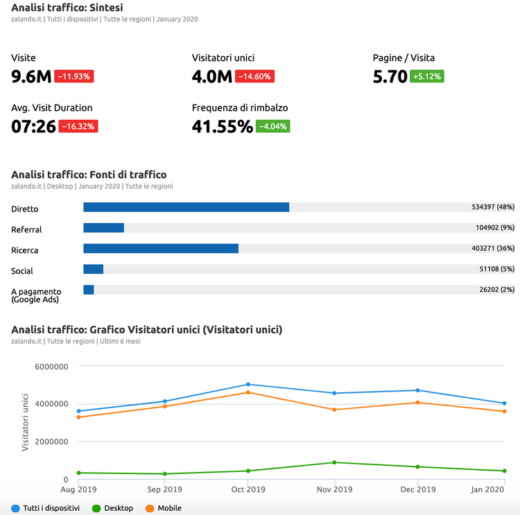 modello di report SEO con la sintesi del traffico organico