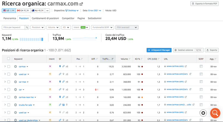 Ricerca organica carmax.com: 1.1M keyword traffico