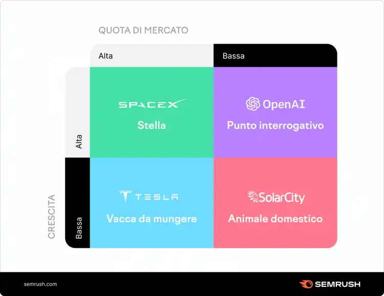 La matrice BCG applicata alle aziende di Musk