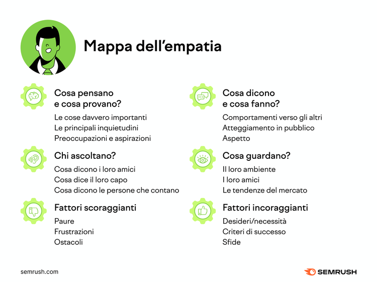 Mappa empatia cliente sei aree framework pensiero comportamento