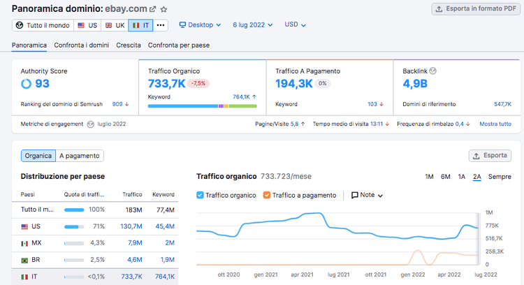 Domain Overview ebay.com authority traffic parole chiave
