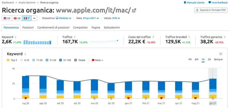 Semrush Organic Search report Apple mostrando 2,6K keyword, 167,7K traffico