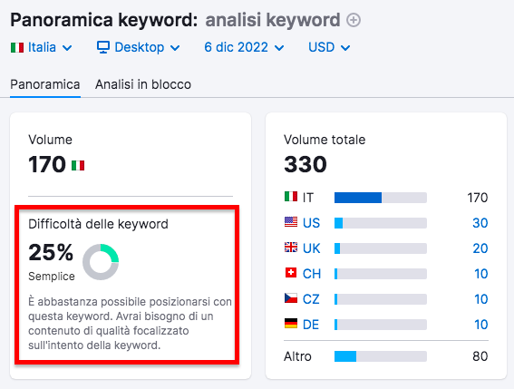 Semrush Panoramica keyword - Difficoltà 25% per analisi keyword