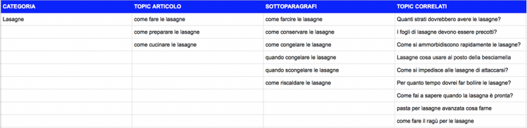 Ricerca Keywords