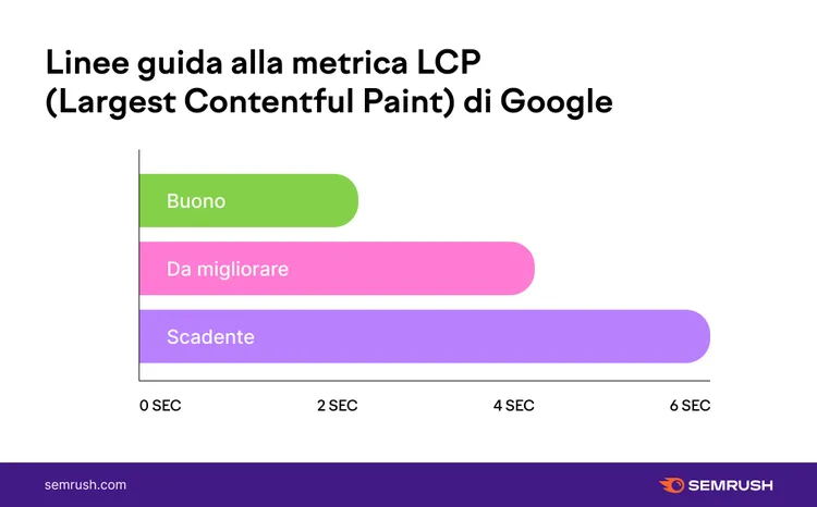 Grafico linee guida LCP 0-6 secondi con 3 categorie valutazione