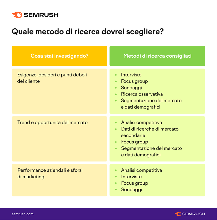 Infografica metodi ricerca per diverse aree investigazione e domande