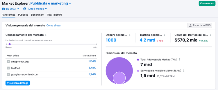 Market Explorer Advertising: consolidamento mercato 7 miliardi TAM