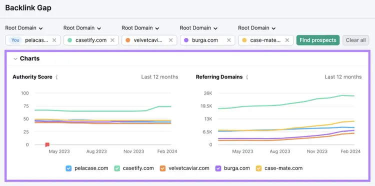 Grafici che confrontano i profili di backlink nello strumento Backlink Gap