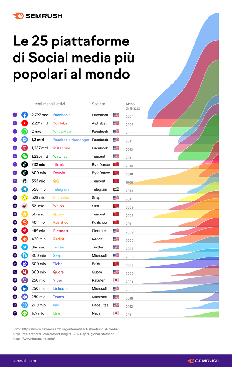 Infografica Semrush: 25 piattaforme social media, user count e area chart crescita