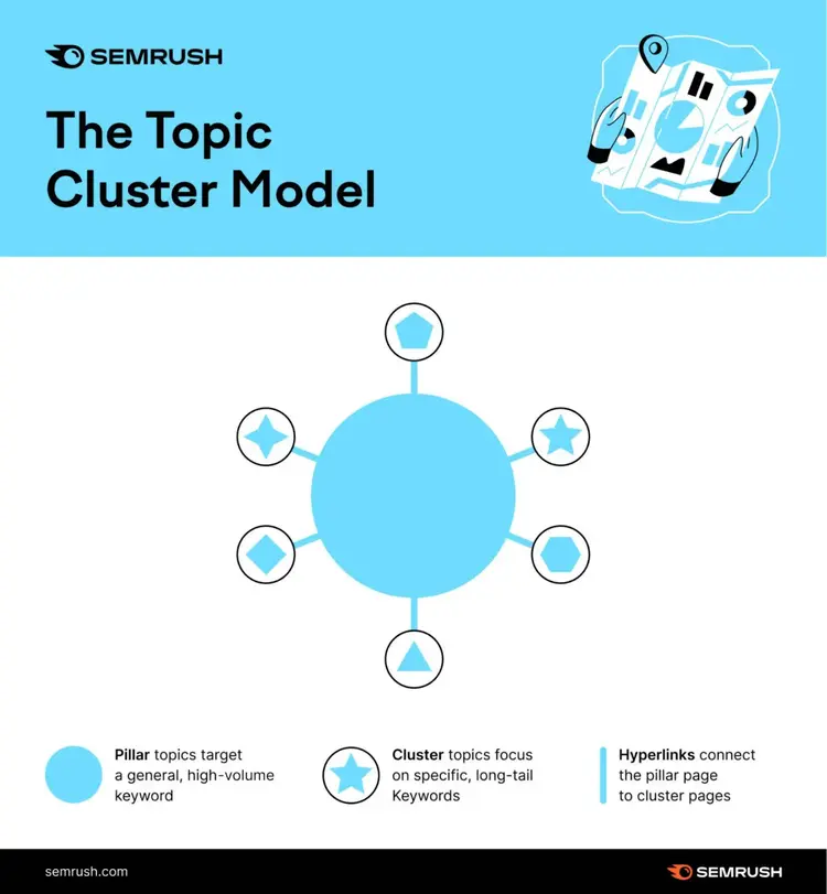 Infografica di Semrush che mostra il modello di cluster di argomenti