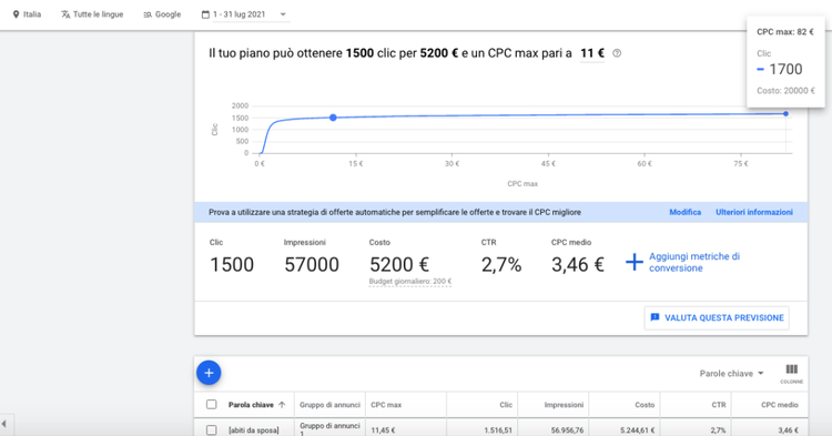 Previsione Keyword Planner: 1500 clic, 5200€ costo, CPC max 11€, grafico budget