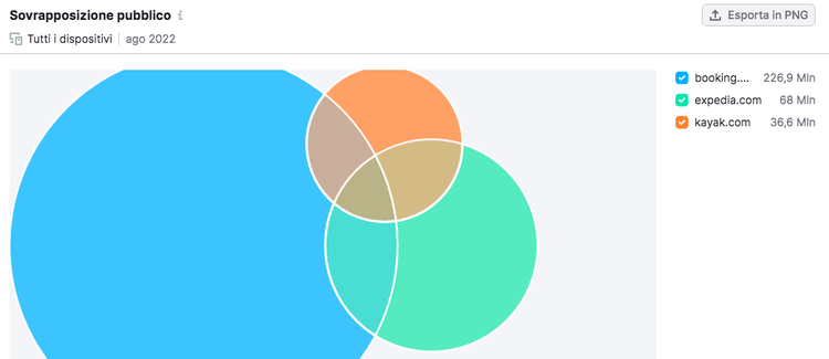 Diagramma Venn Semrush - Sovrapposizione pubblico tra siti web