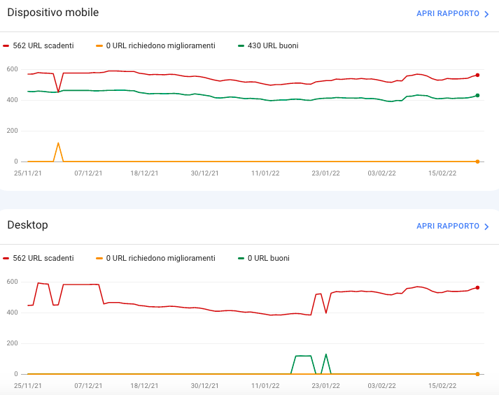 Usabilità mobile metriche URL trend linea buoni scadenti