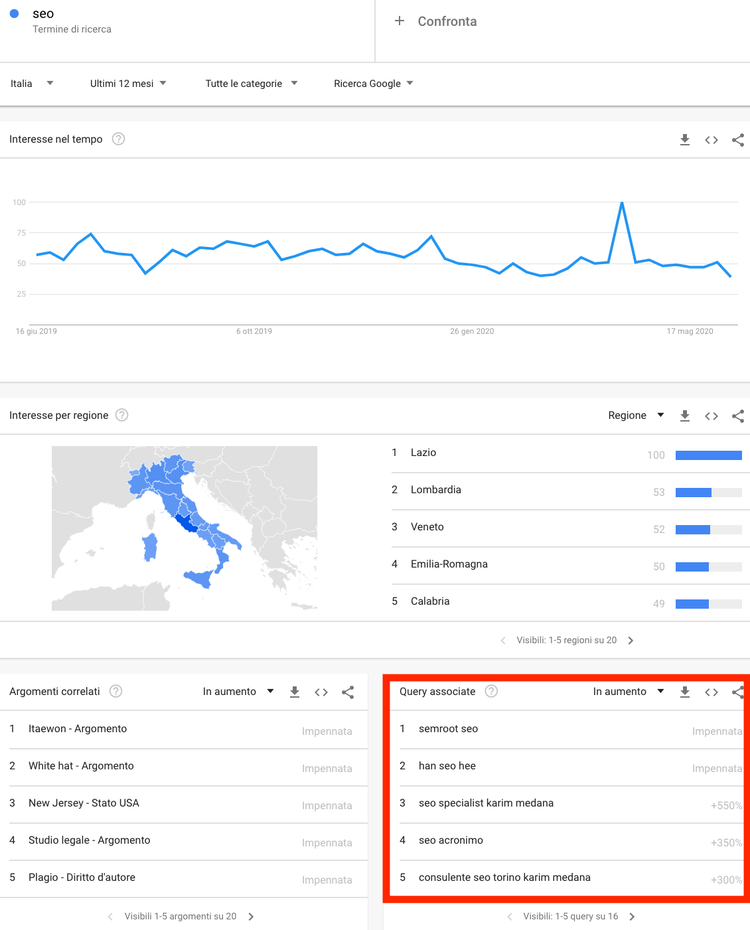 idee per il blog su google trends