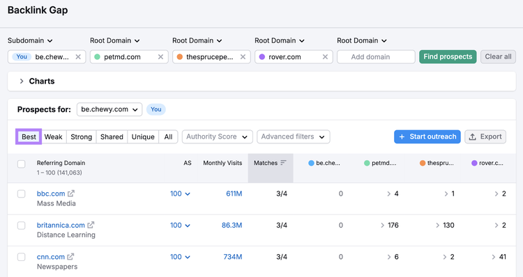 Le migliori prospettive di backlink evidenziate